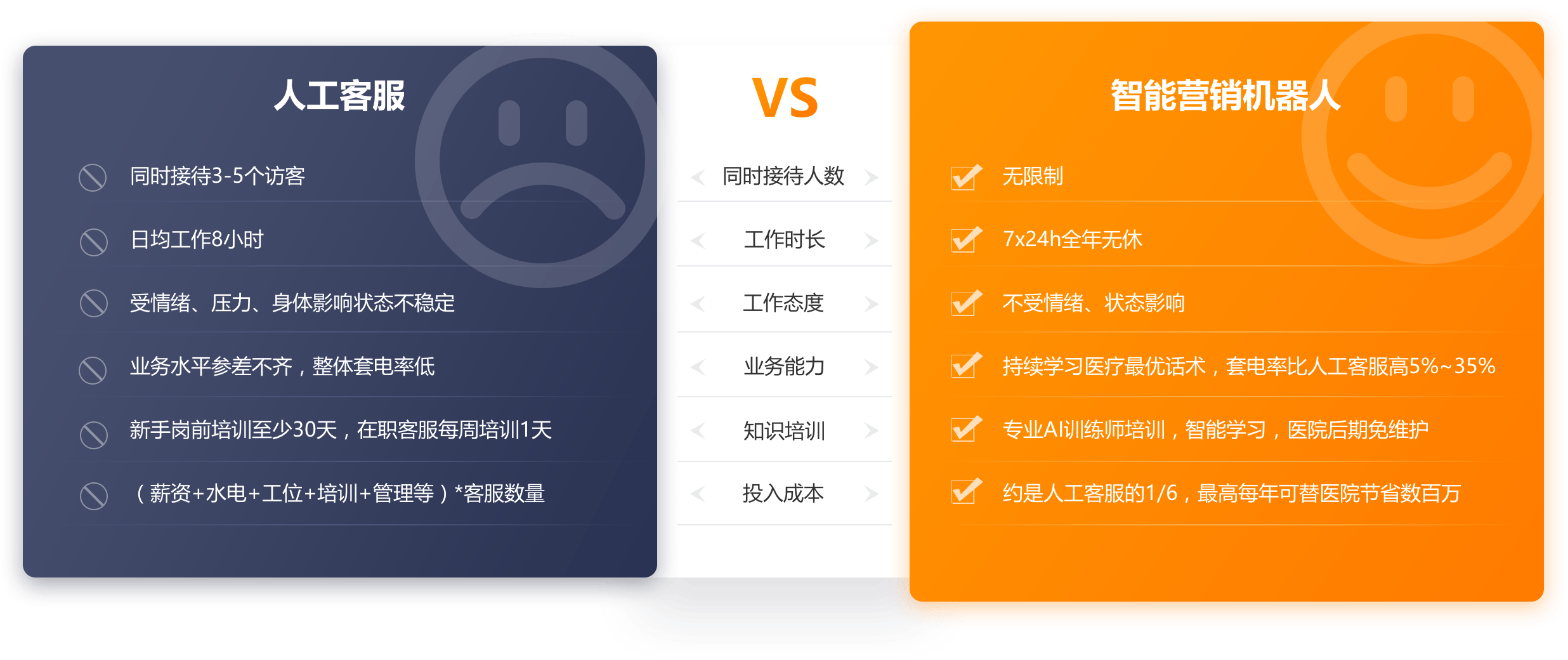 人工客服和智能营销机器人对比
